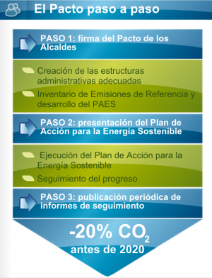 El-pacto-de-los-alcaldes-paso-a-paso