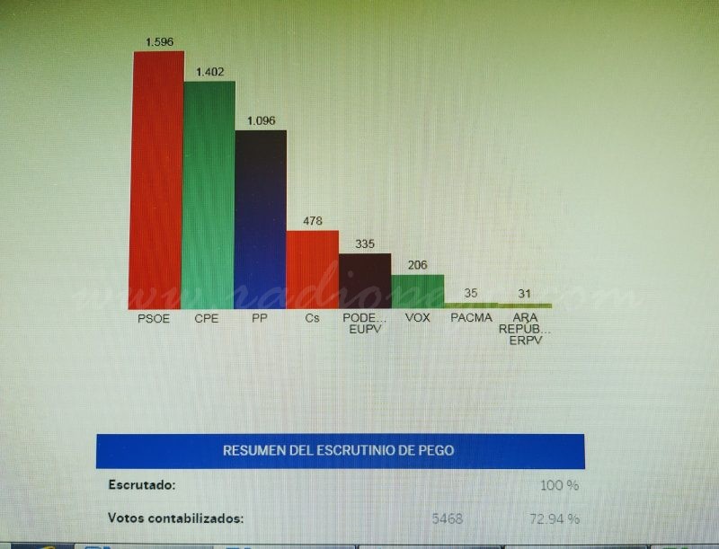 El PSOE és el partit més votat a Pego en les Europees