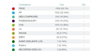La participació en les eleccions generals ha baixat sis punts a Pego