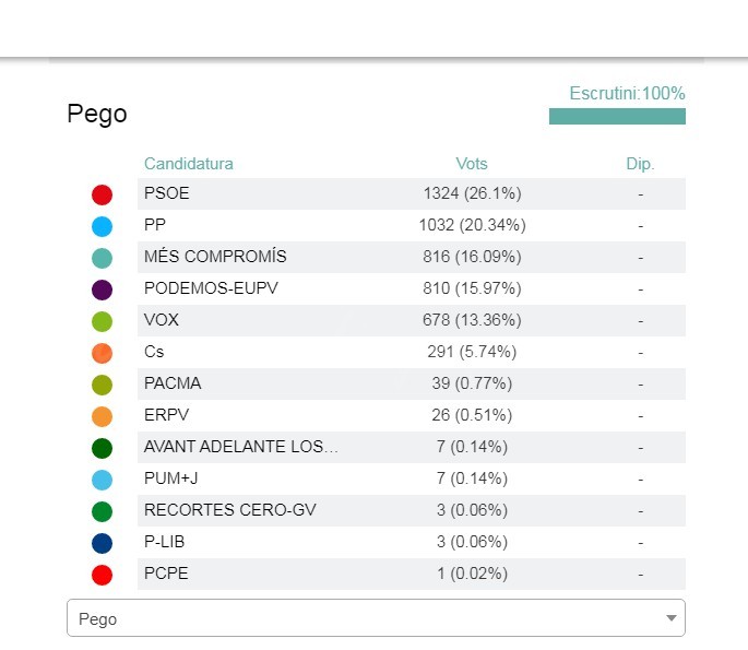La participació en les eleccions generals ha baixat sis punts a Pego
