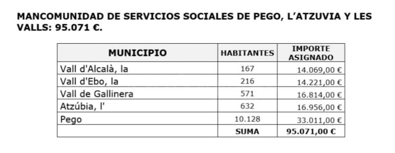 Els ajuntaments de Pego i les Valls rebran 95.000 euros de les ajudes urgents de Diputació