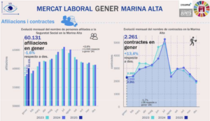 La Marina Alta inicia 2025 amb el menor nombre de persones desocupades en mes de gener des de fa 17 anys