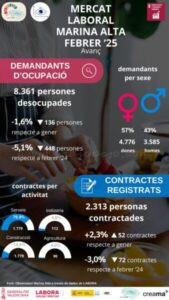 La Marina Alta registra el millor febrer pel que fa a la desocupació des de 2008