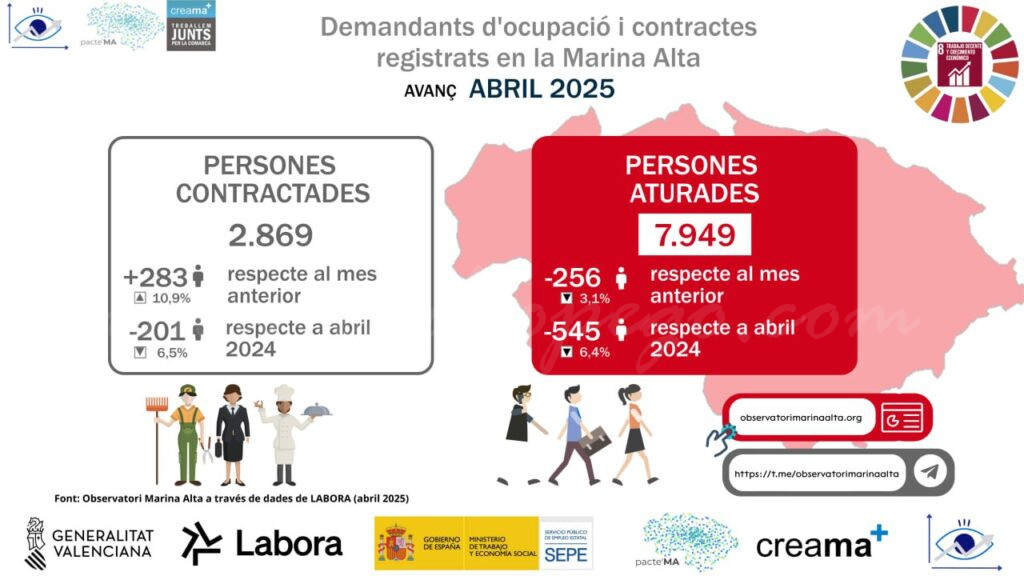 L’atur baixa a l’abril a la Marina Alta